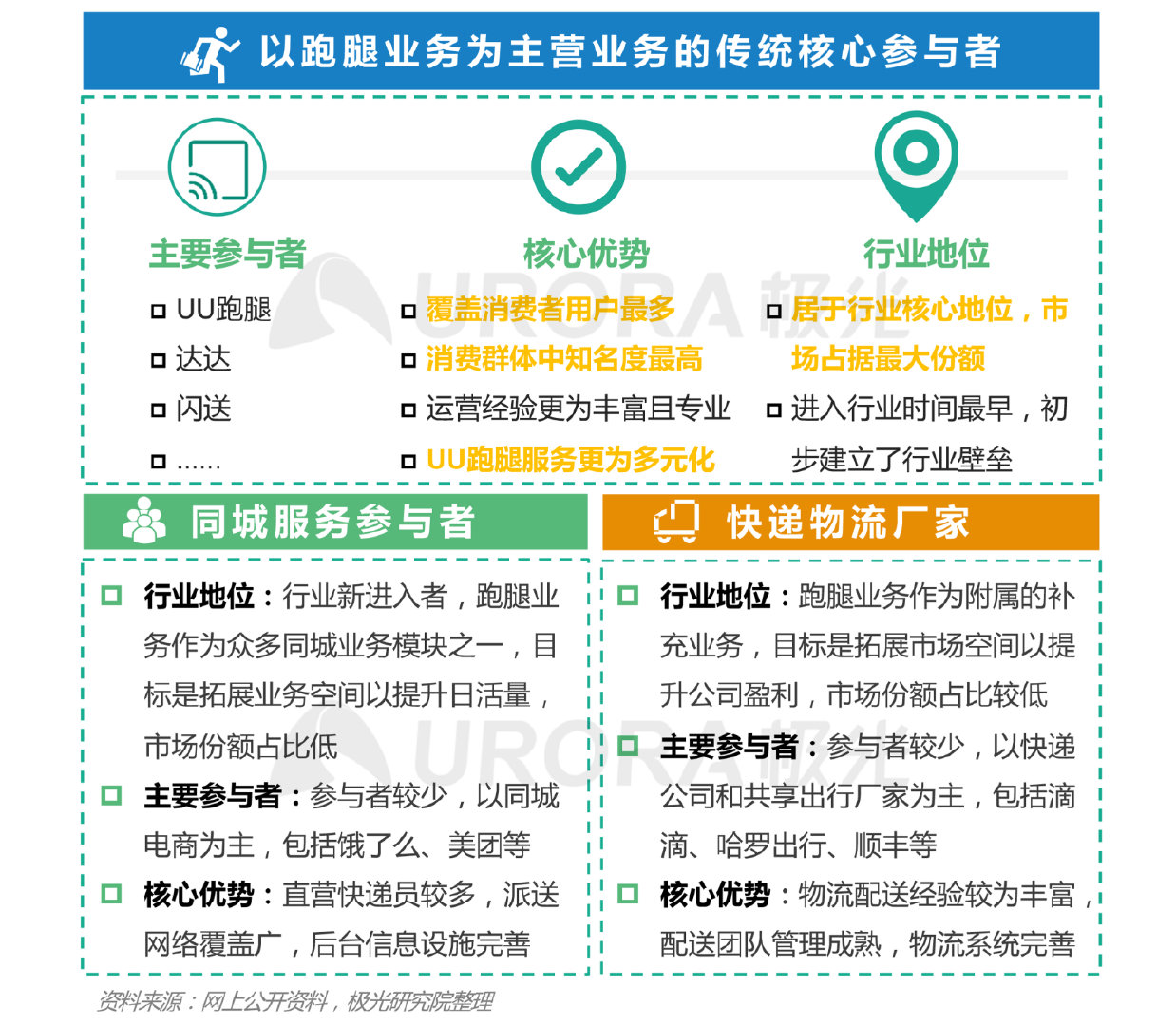 跑腿订单暴增,跑腿平台热度