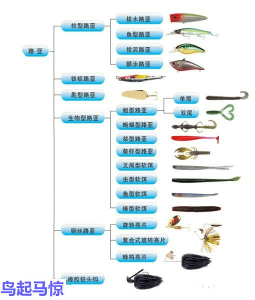 路亚各种饵的使用口诀,路亚介绍及教学