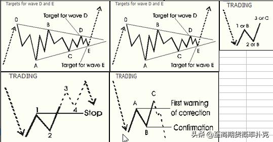 期货趋势交易技巧图解大全,期货五分钟操作形态与均线的运用