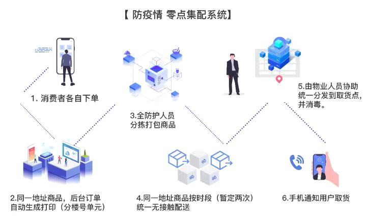无接触配送和到店,无接触物流平台