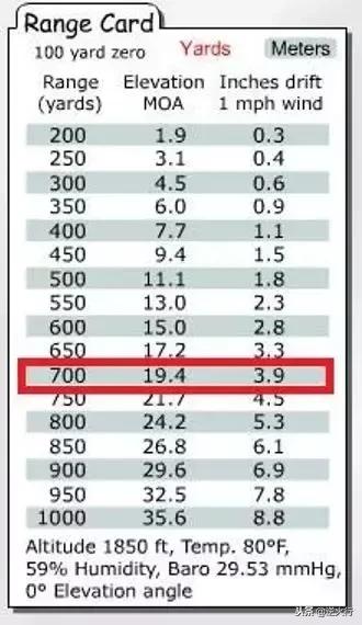 老兵教你如何选瞄准镜，以及如何用它测距，没有枪也能装逼