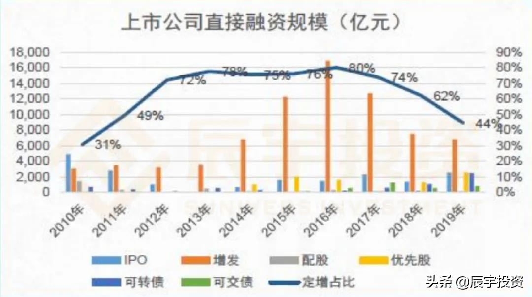 辰宇投资课|一文读懂定增投资的好处
