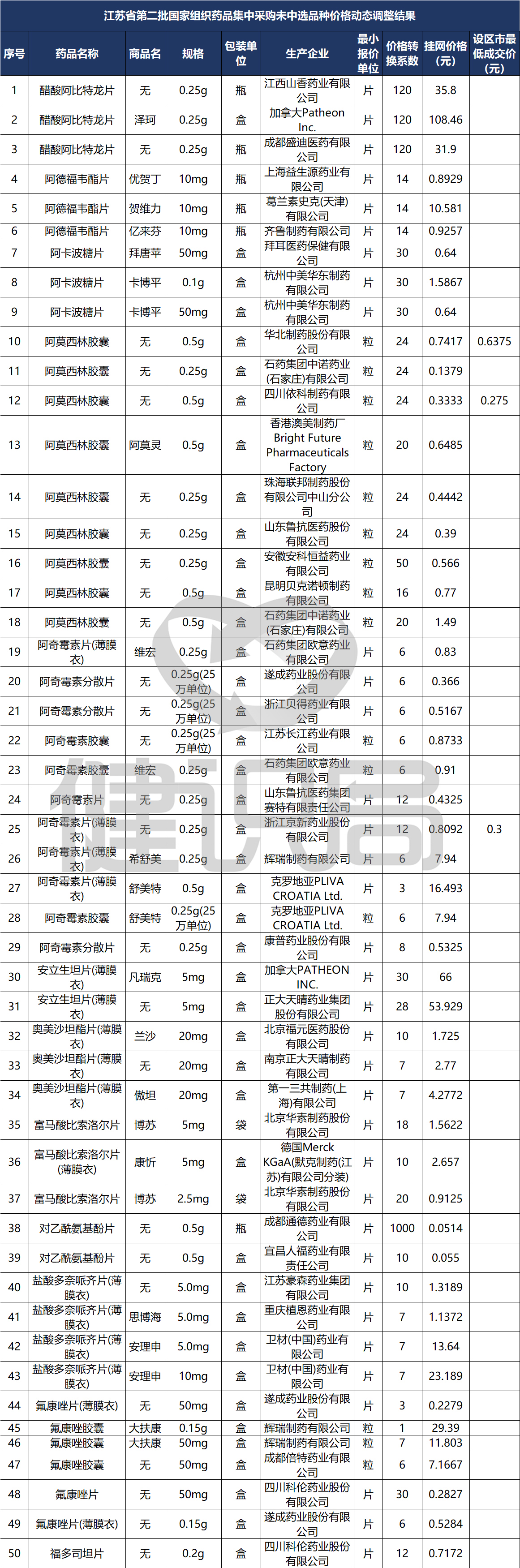 仿制药带量采购政策,188种药品退出