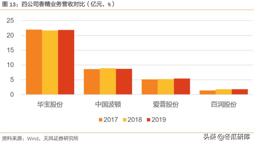 00336华宝国际,华宝香精香料产品前景
