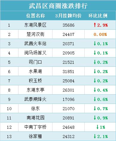 最近武汉市二手房房价,武汉各区二手房价排名