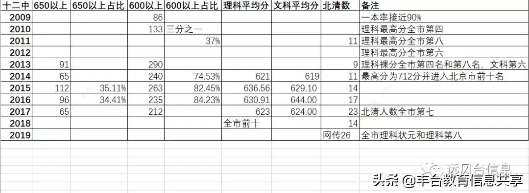 北京十二中成绩,北京十二中本部多大