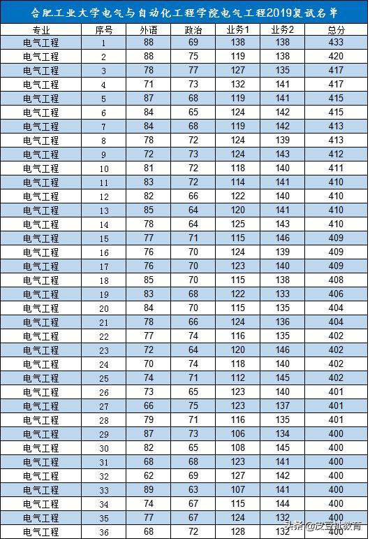 合肥工业大学电气工程考研竞争太惨烈,光380分以上的就有100人