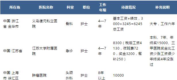 护士工资过万,护士工资标准表2021