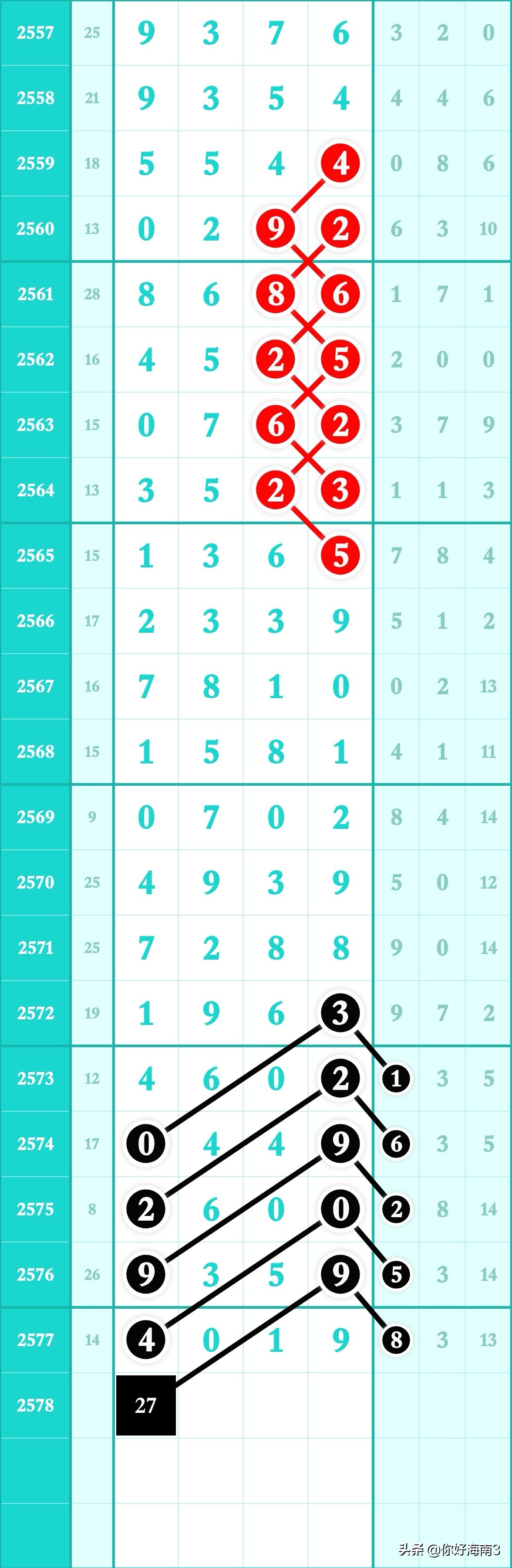 七星彩头尾预测2571期规律,七星彩2027期头尾定位规律图