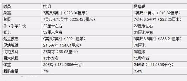 易建联天赋到底如何？16岁展示360度扣篮，肌肉线条肉眼可见