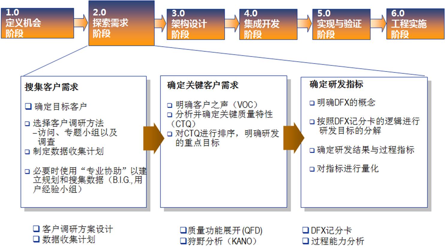 管理者五大提升的工具,零缺陷管理四项基本原则