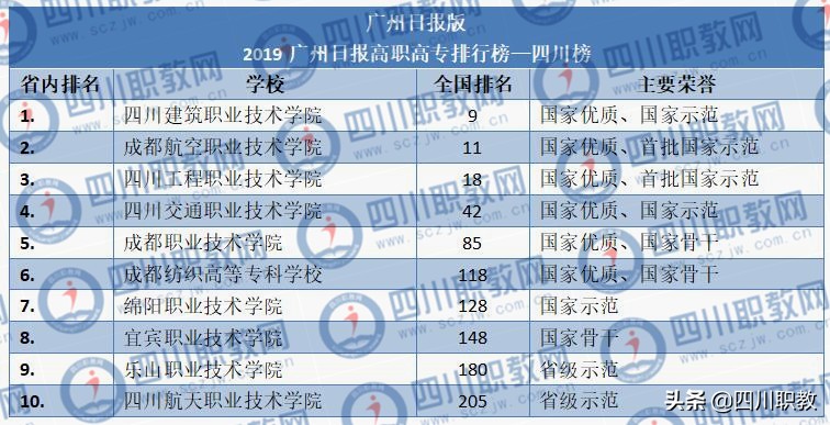 四川高职院校排名前十公办,2022年全国高职院校专科三类排名
