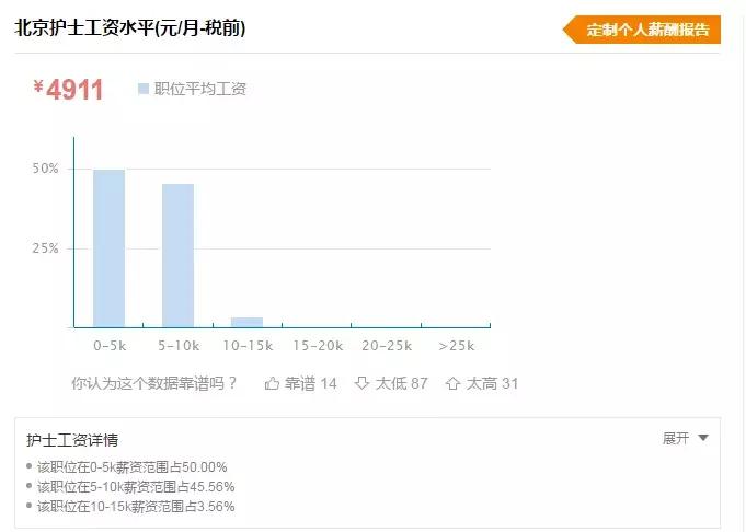 护理专业工资一般多少,护理专业前景和工资如何