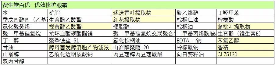4款保湿眼霜,4只眼霜测评