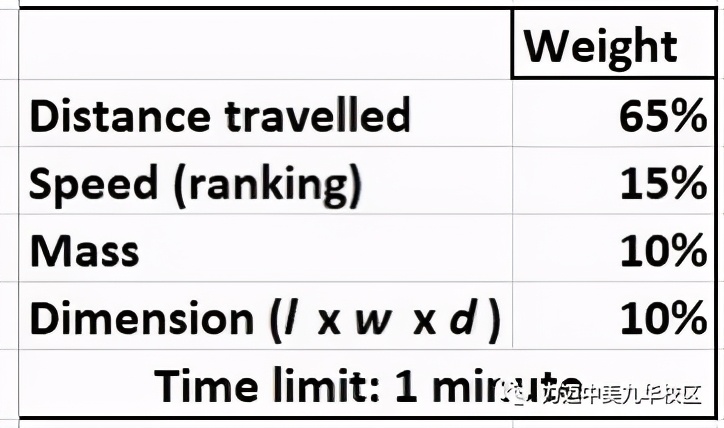CPSProgramⅣ｜力迈学子带你玩转橡皮筋，多种设计驱动小车