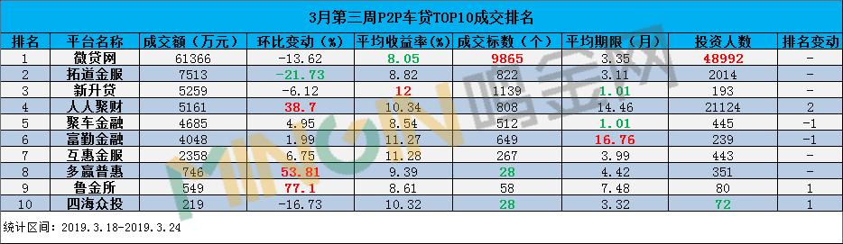 3月第三周P2P车贷成交TOP10排行榜