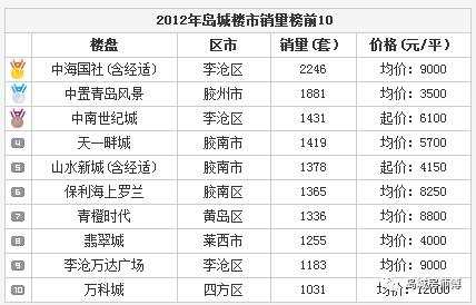 12年轮回—中海青岛的没落贵族路，带走地产人的青春