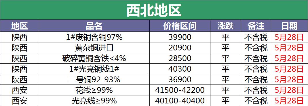 近日铜价有没有调价,2023年5月6日废铜会涨价吗