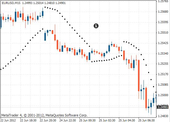 外汇MT4抛物线转向指标