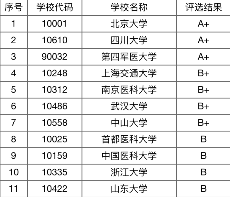 哪些学校的口腔医学专业比较好,全国哪所大学口腔医学最好