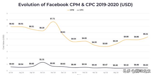 如何提高Facebook广告的点击率(亲测11个方法)