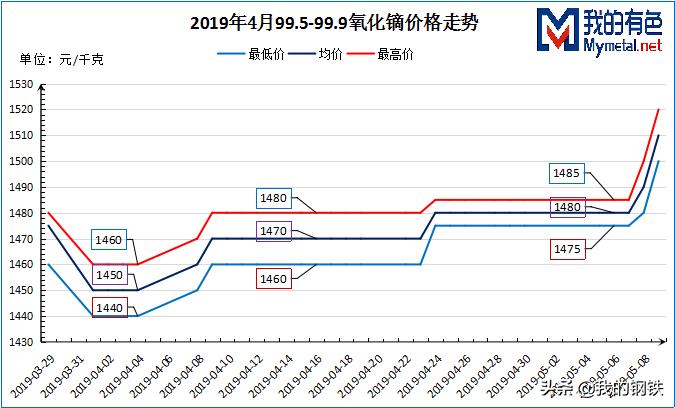 四月*土稀**镨钕首次反弹，镝铽涨势延续