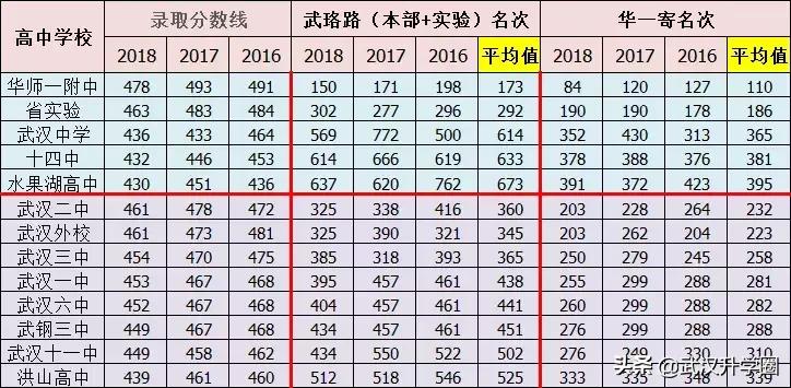 武汉市中考排名一览表,武汉中考成绩排名一览表