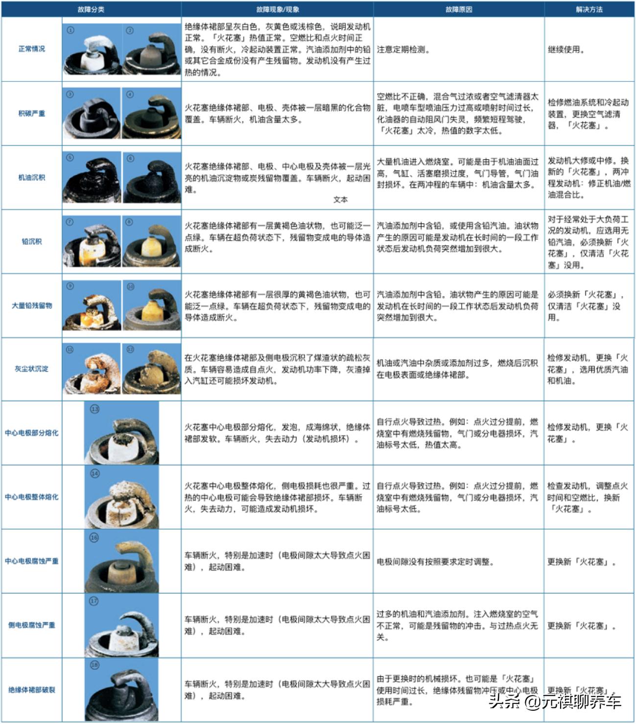 火花塞会引起启动困难吗,车子启动不了火花塞要更换吗