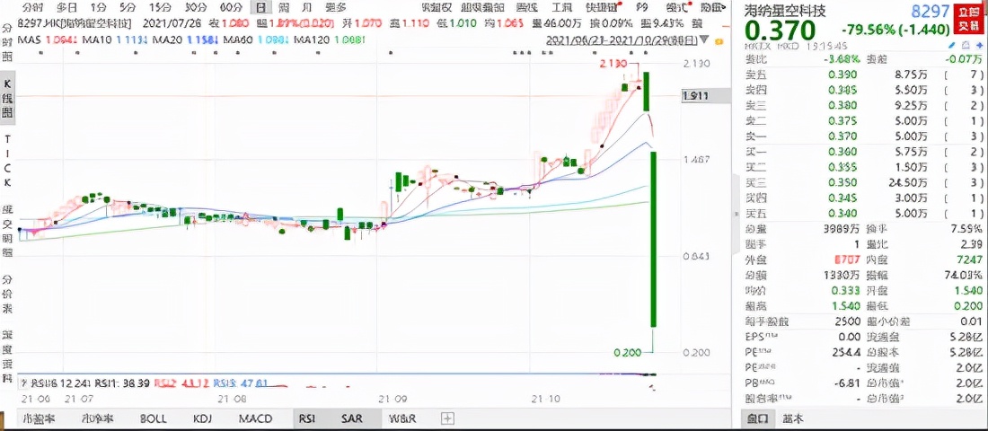一天两只杀猪盘上演：海纳星空跌90%，大股东频繁出售股票