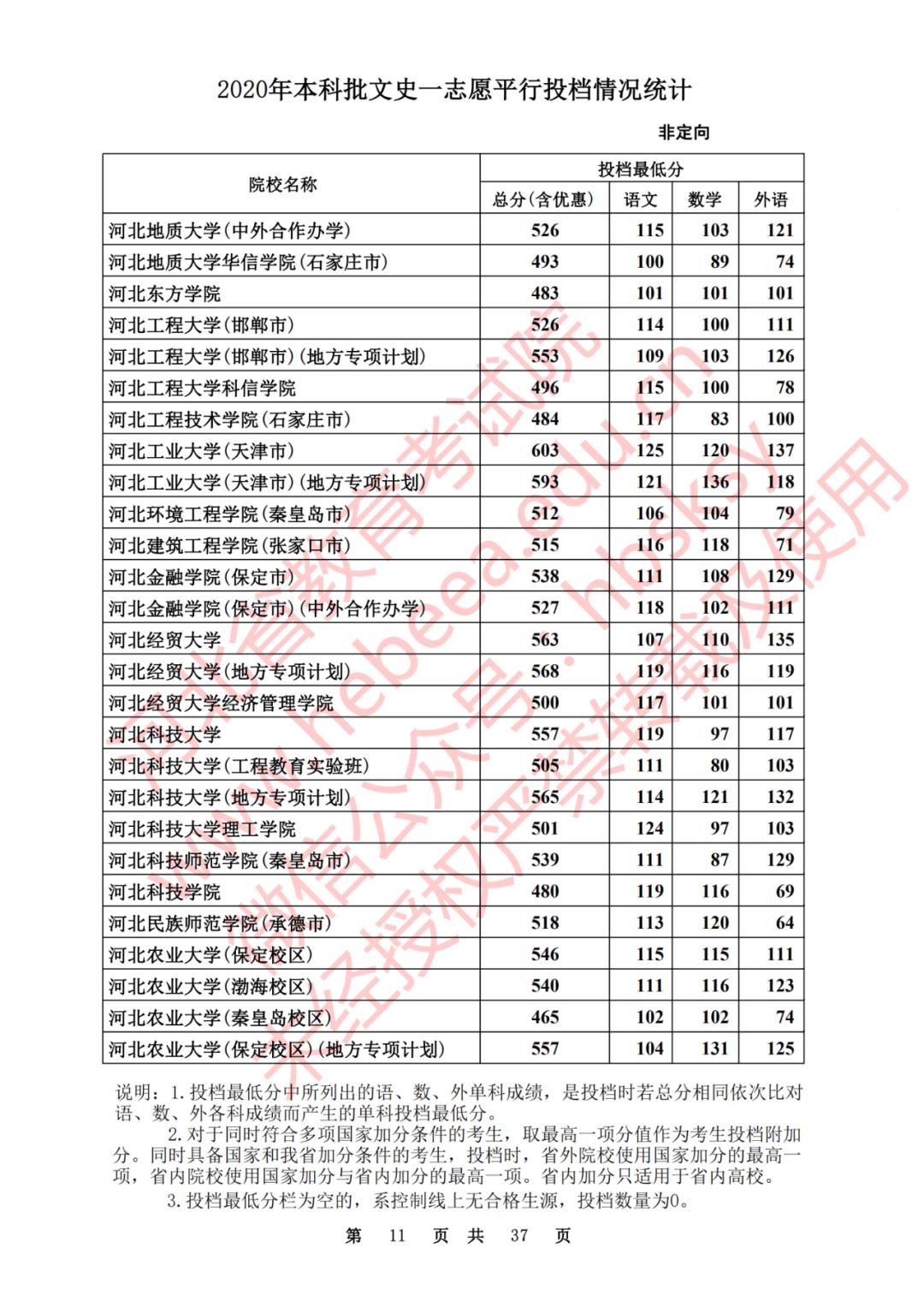 2020河北一本理科大学投档线排名,2020年河北的二本大学及其分数线
