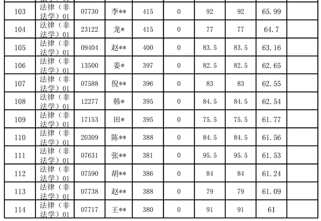 中国人民大学考研0分,中国人民大学回应22名硕士复试0分