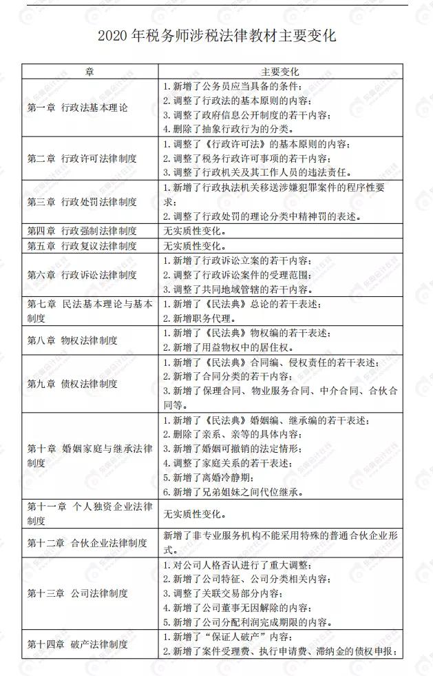 税务师考试重点归纳,今年税务师考试题难度