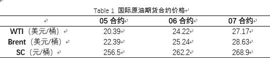 原油内外盘为什么差那么多,期货内外盘走势不一样
