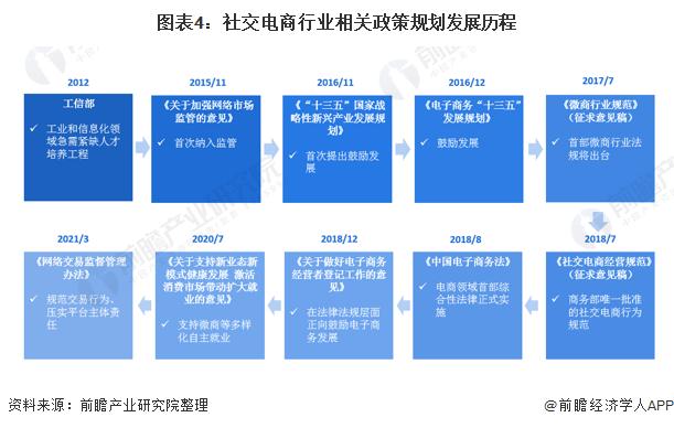 中国社交电商市场规模,2020年社交电商趋势