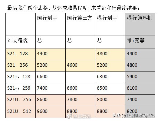 今年为什么首销港行S21系列卖的不好