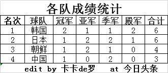 2013东亚足球锦标赛,历届东亚杯比赛