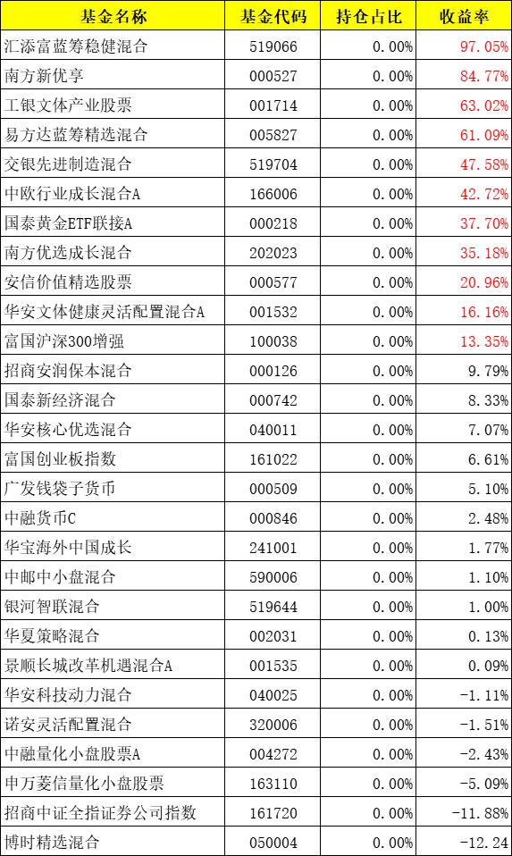 中融基金最新持仓,中融混合基金最新消息