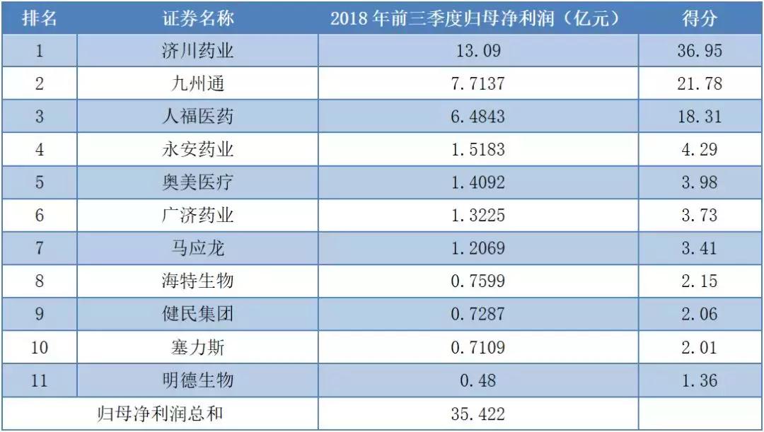 上市公司健康指数前100家,大健康概念上市公司