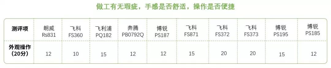 电动剃须刀十佳评测100左右,100元内剃须刀推荐高性价比