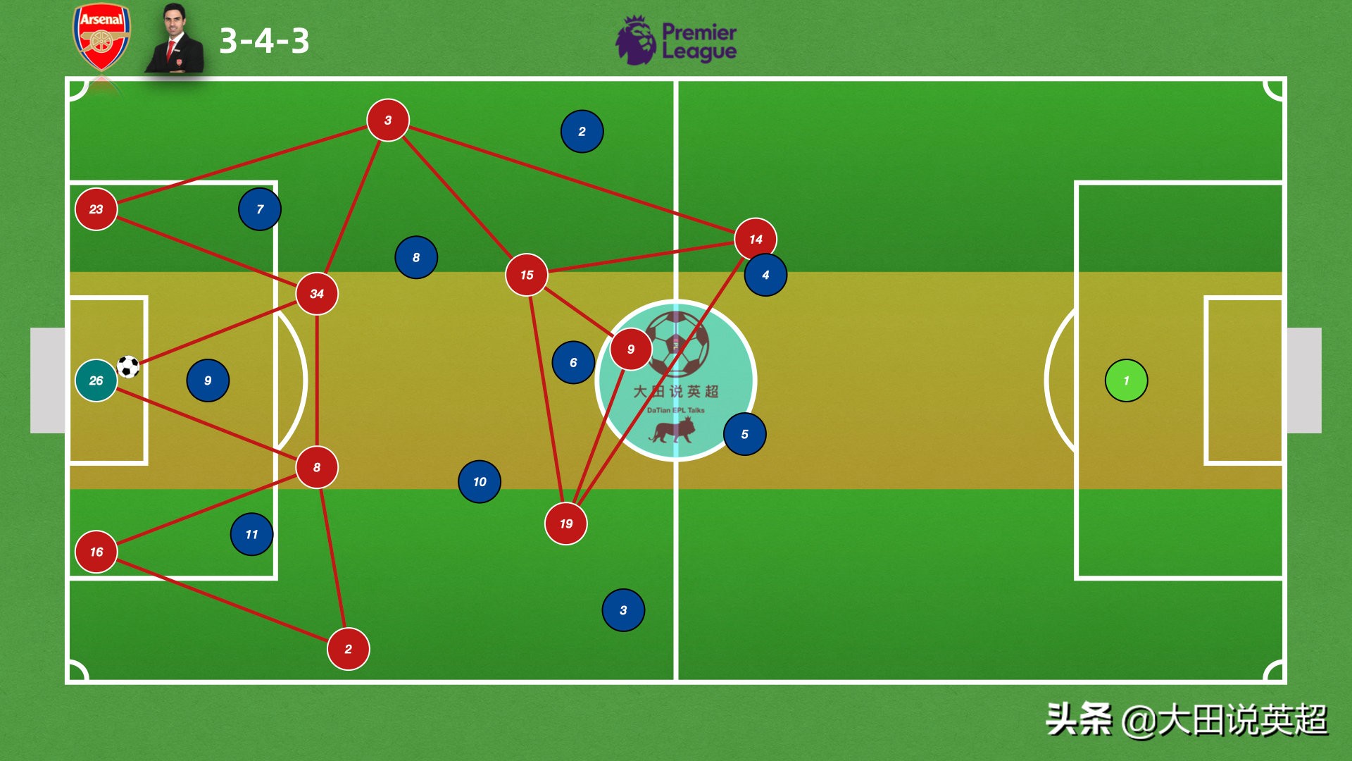 北伦敦之战,北伦敦战役