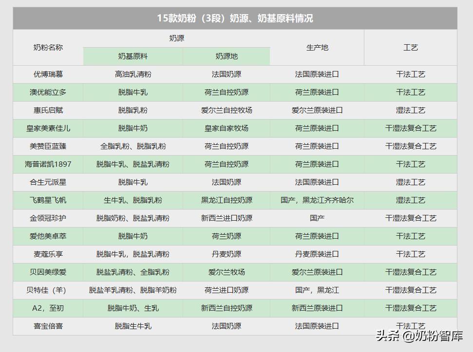 15款大牌婴幼儿奶粉,15岁奶粉口碑最好的前十名