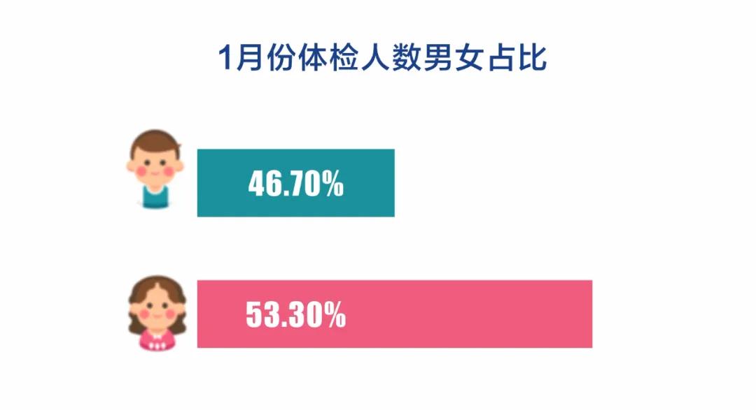 数据发布▏1月份娄底美年体检重要异常结果报告