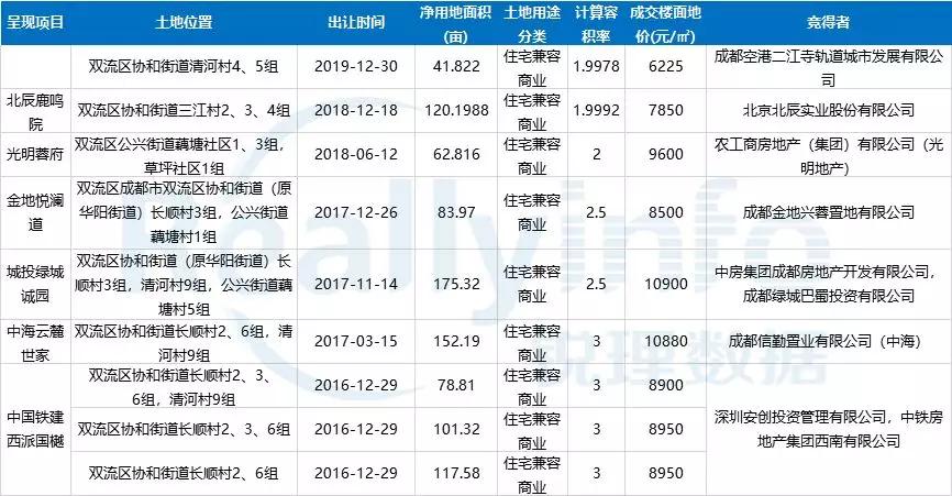 成都逾21亿成交两宗地块楼面地价,成都主城区两宗土地高溢价率拍出