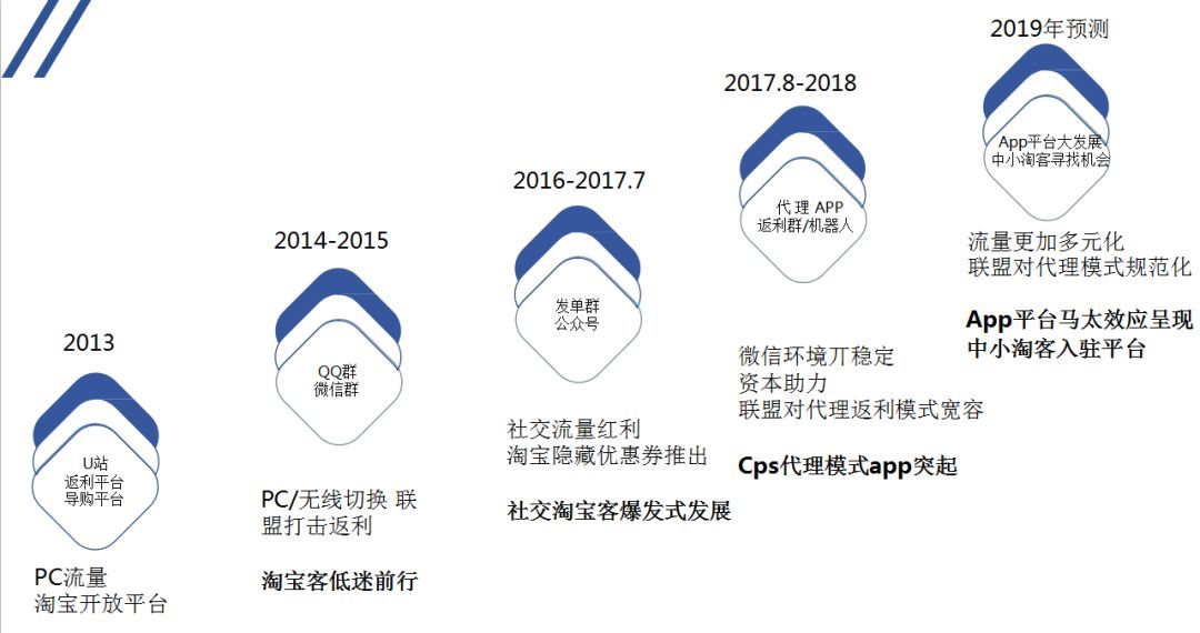 淘宝2010年,2009年的淘宝