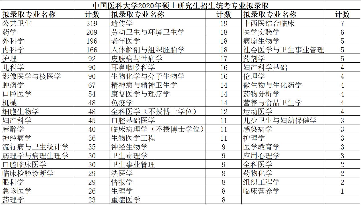 中国医科大学东三省扛把子20考研这专业招生竟这么多