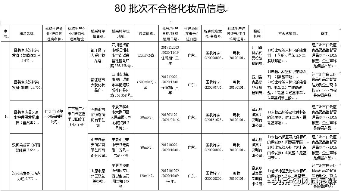 80批次化妆品检验不合格，一查就出漏子，你们还敢用吗？