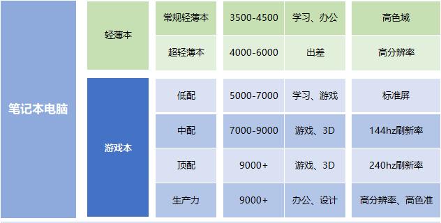 2021笔记本4000-5000性价比排行,2023年笔记本选购最强攻略