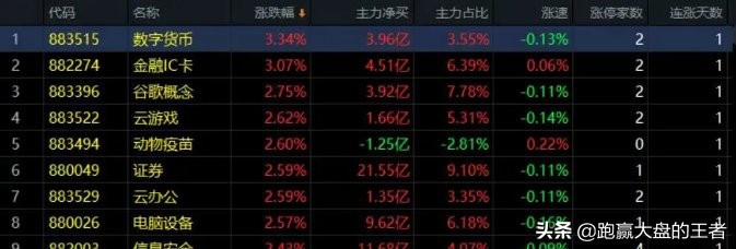 收评沪指跌0.37%金融股拖累大盘,1.18股市收评