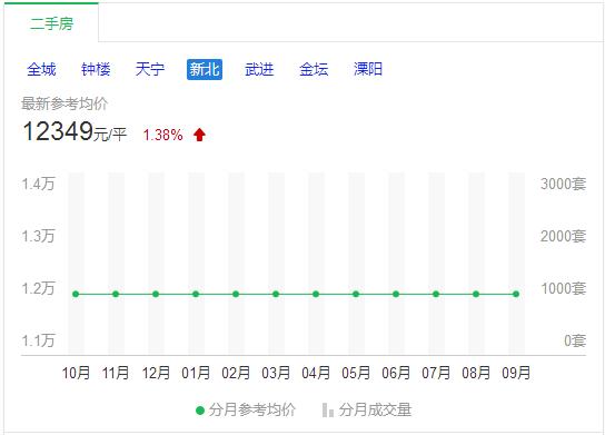 现常州房价15000左右的新房,常州九龙仓时代上院二手房价