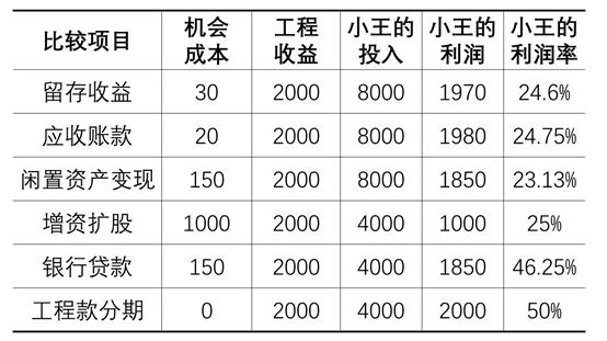 怎么做老板干工程最赚钱,白手起家做工程适合从哪项开始